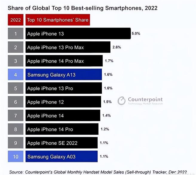 潮南苹果维修分享:为什么iPhone14的销量不如iPhone13? 