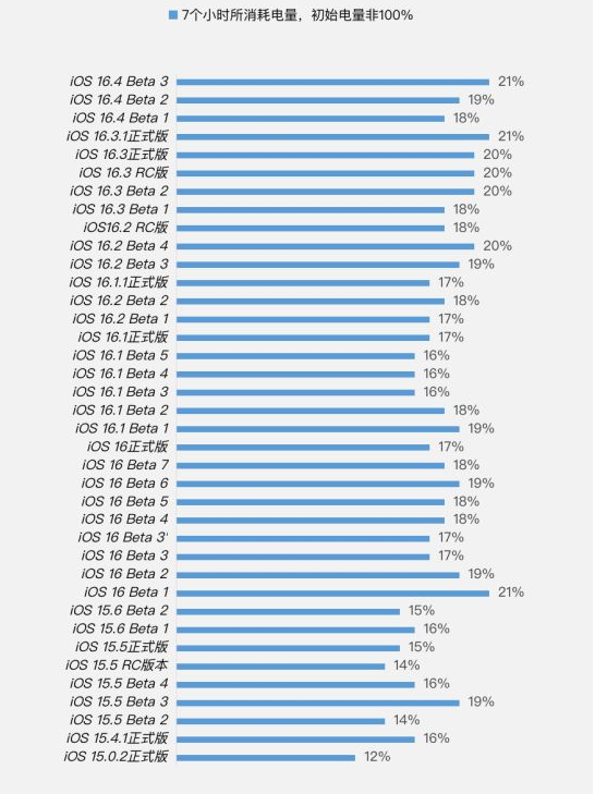 潮南苹果手机维修分享iOS 16.4 Beta 3续航跑分等测试结果汇总 