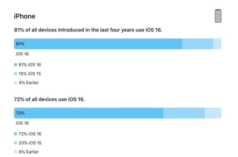 潮南苹果手机维修分享iOS 16 / iPadOS 16 安装率 