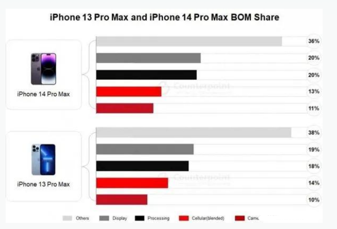 潮南苹果手机维修分享iPhone 14 Pro的成本和利润 