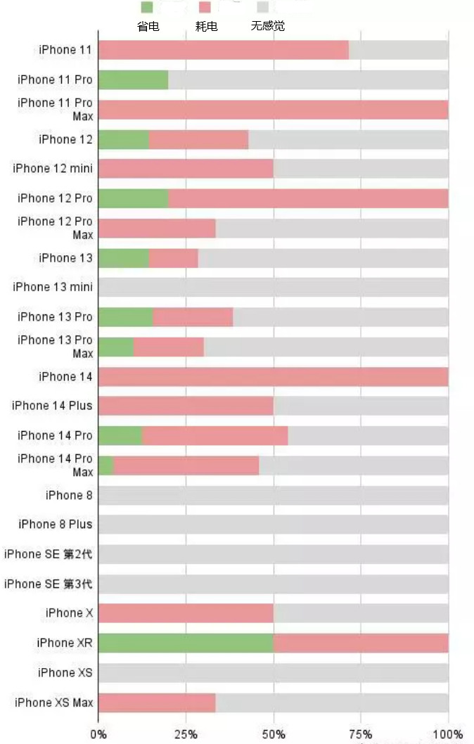 潮南苹果手机维修分享iOS16.2太耗电怎么办？iOS16.2续航不好可以降级吗？ 