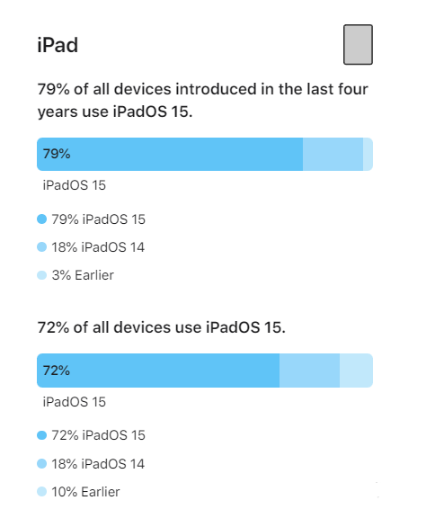 潮南苹果手机维修分享iOS 16将至，iOS 15安装率怎么样 
