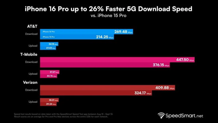 潮南苹果手机维修分享iPhone 16 Pro 系列的 5G 速度 