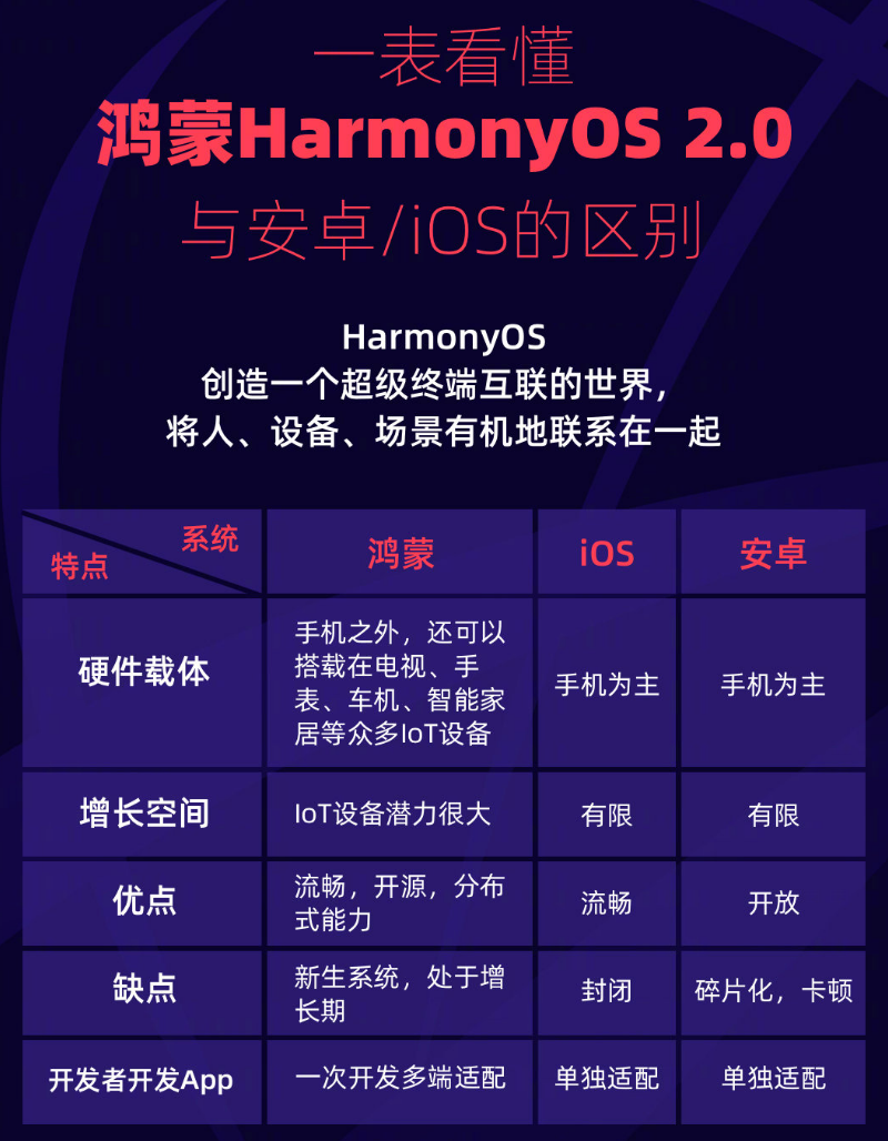 潮南苹果手机维修分享华为鸿蒙 OS 与安卓以及 iOS 都有什么区别 