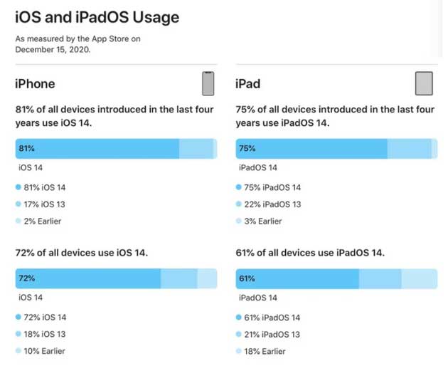 潮南苹果手机维修分享有多少用户更新了 iOS 14 