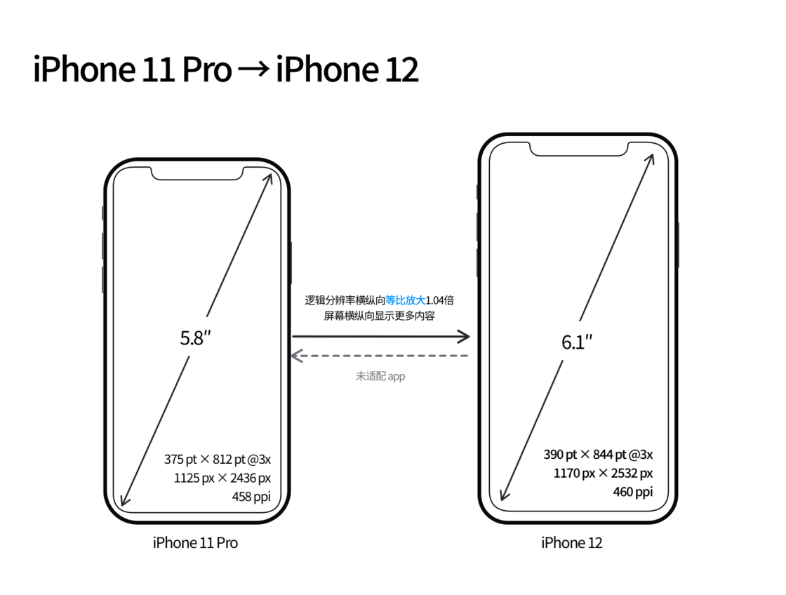 潮南苹果手机维修分享iPhone 12 mini 和 iPhone 12 Pro 的尺寸变化会改变显示内容吗 